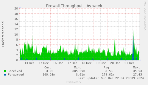 Firewall Throughput