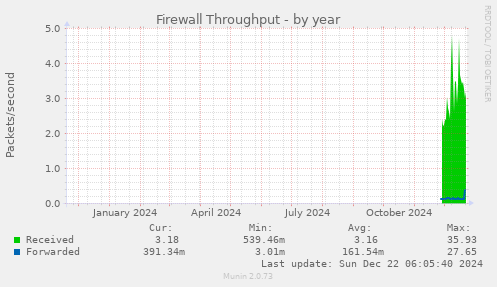 Firewall Throughput