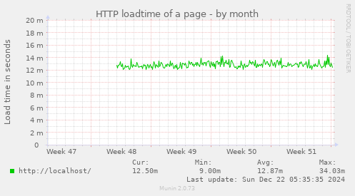 HTTP loadtime of a page