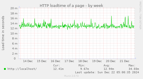 HTTP loadtime of a page