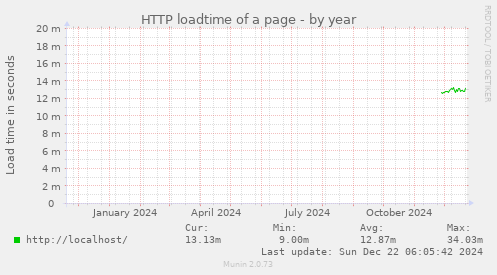 HTTP loadtime of a page