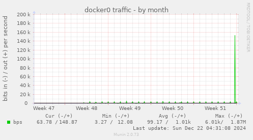 docker0 traffic