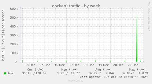 docker0 traffic