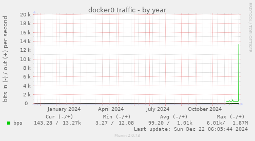 docker0 traffic