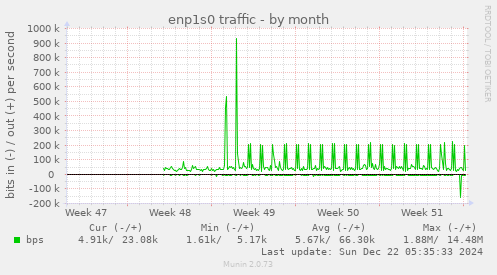 enp1s0 traffic