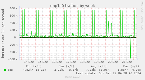 enp1s0 traffic