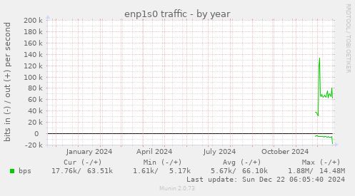 enp1s0 traffic