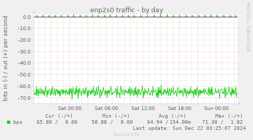 enp2s0 traffic