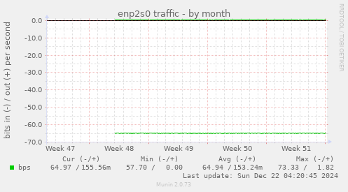 enp2s0 traffic