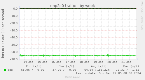 enp2s0 traffic