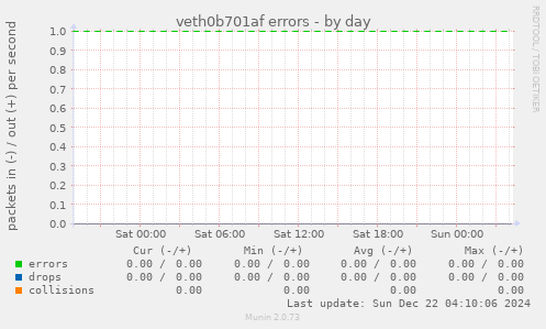 veth0b701af errors