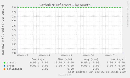 veth0b701af errors