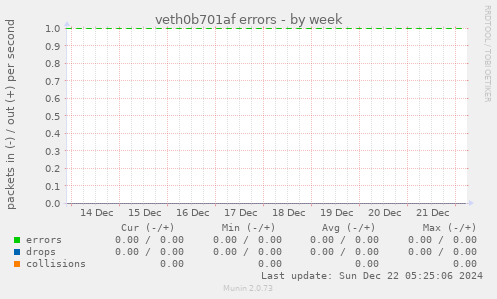 veth0b701af errors