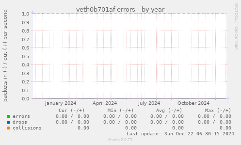 veth0b701af errors