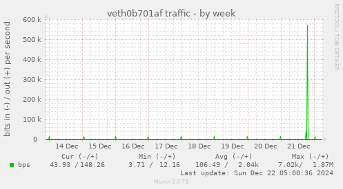 veth0b701af traffic