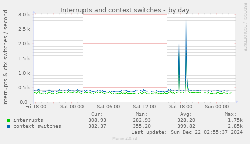 Interrupts and context switches