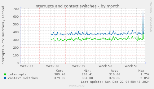 Interrupts and context switches