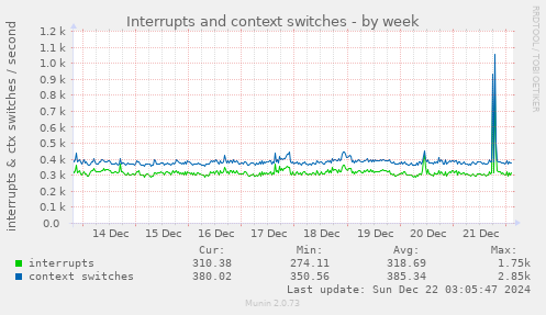 Interrupts and context switches