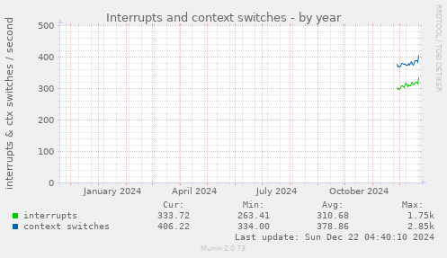 Interrupts and context switches