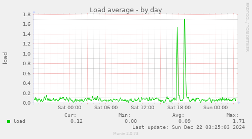 Load average