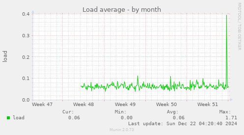 Load average