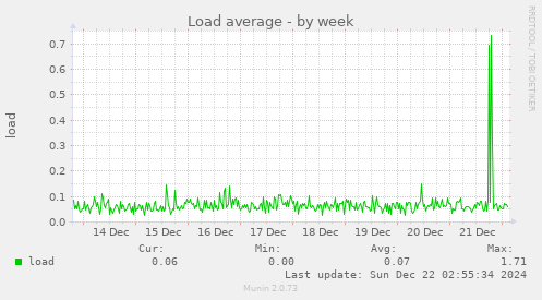 Load average