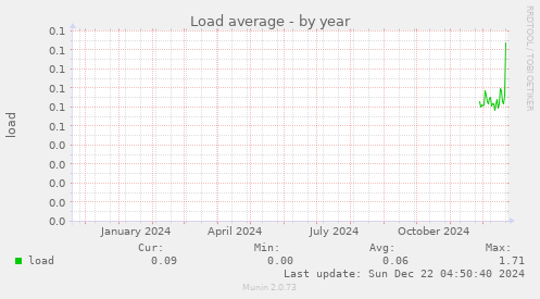 Load average