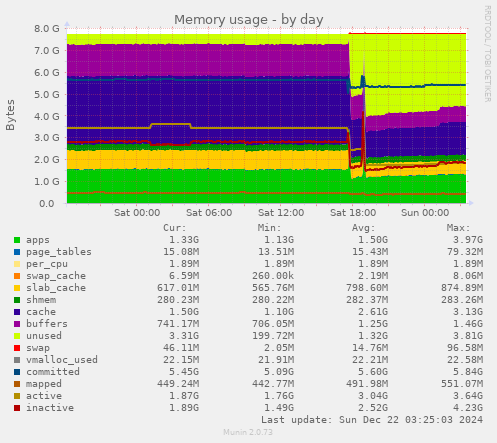 Memory usage