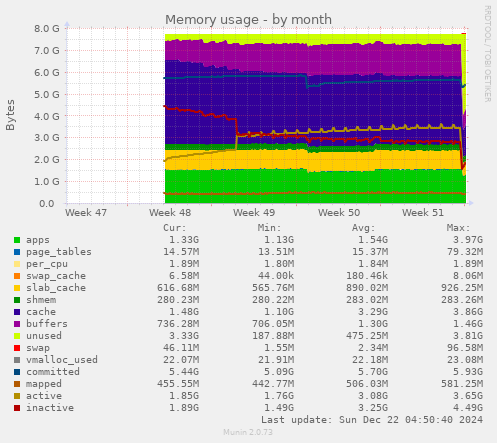 Memory usage