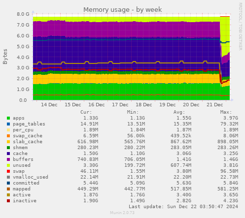 Memory usage