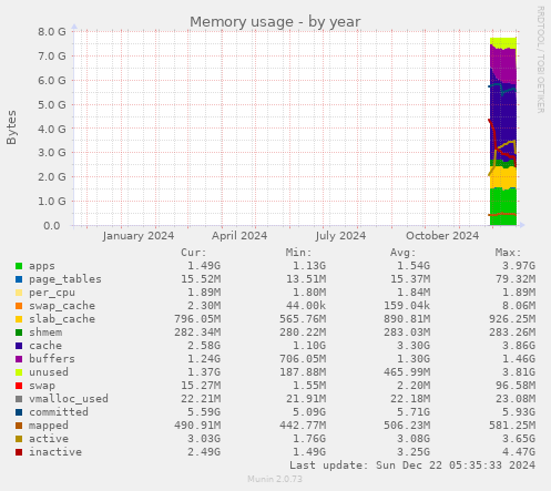 Memory usage