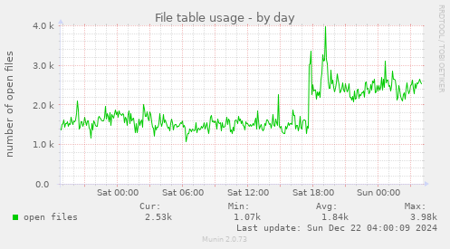 File table usage