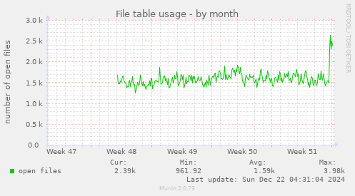 File table usage