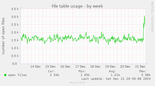 File table usage