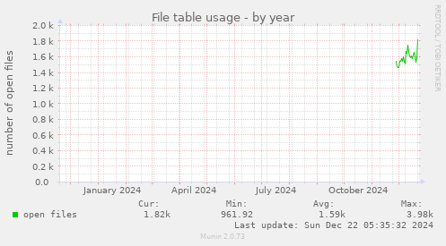 File table usage