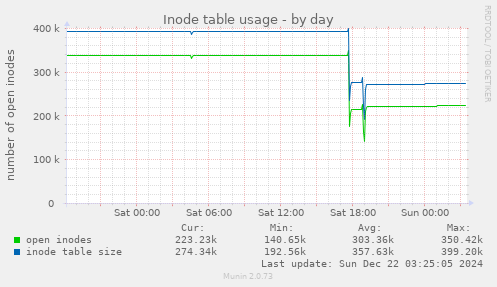 Inode table usage