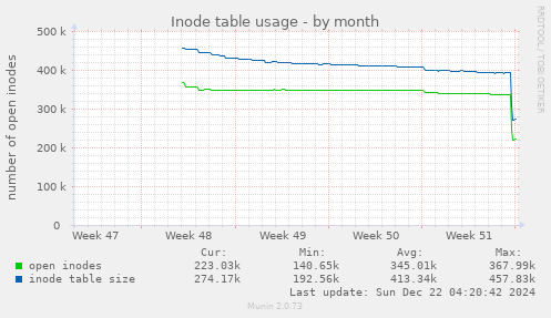 Inode table usage