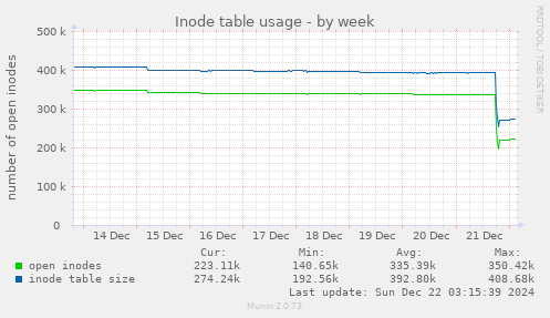 Inode table usage