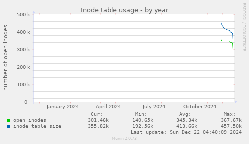 Inode table usage