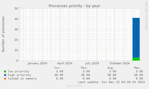 Processes priority