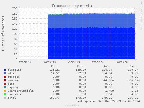 Processes