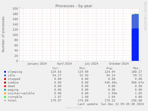 Processes