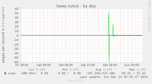 Swap in/out