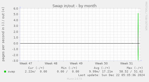 Swap in/out