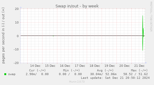 Swap in/out