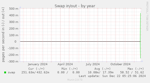 Swap in/out