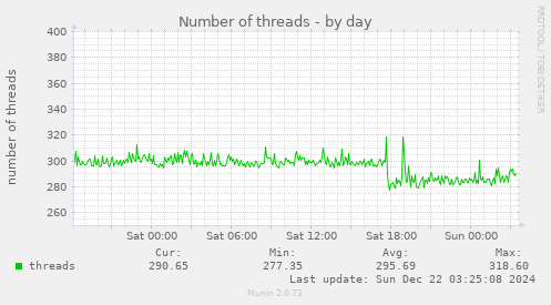 Number of threads