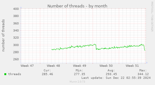 Number of threads