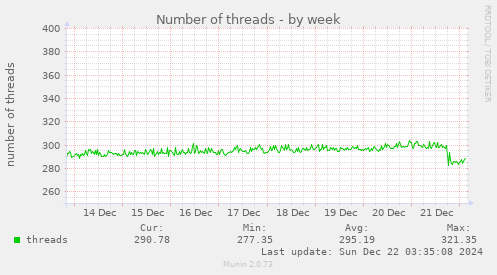 Number of threads