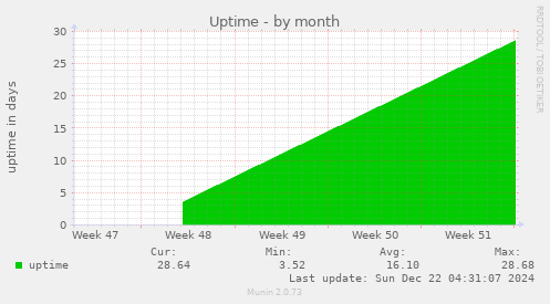 Uptime